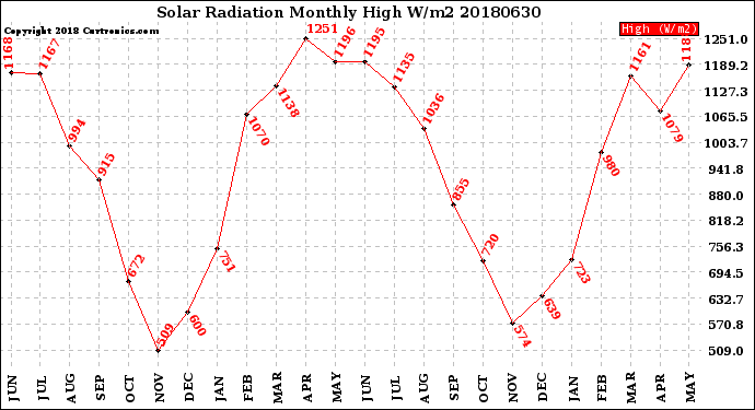 Milwaukee Weather Solar Radiation<br>Monthly High W/m2