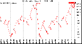 Milwaukee Weather THSW Index<br>Daily High