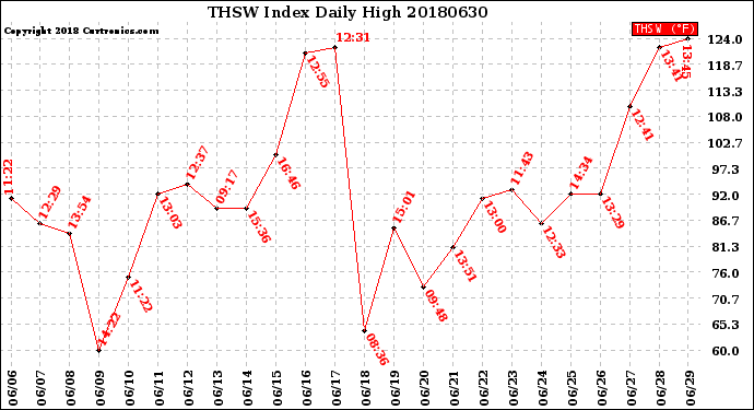 Milwaukee Weather THSW Index<br>Daily High