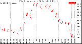 Milwaukee Weather THSW Index<br>per Hour<br>(24 Hours)