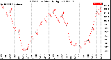 Milwaukee Weather THSW Index<br>Monthly High