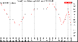 Milwaukee Weather Wind Speed<br>Average<br>(24 Hours)