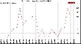 Milwaukee Weather Wind Direction<br>(By Day)