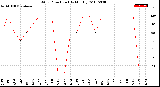 Milwaukee Weather Wind Direction<br>(By Month)