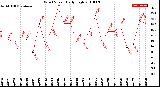 Milwaukee Weather Wind Speed<br>Daily High