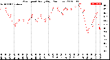 Milwaukee Weather Wind Speed<br>Hourly High<br>(24 Hours)