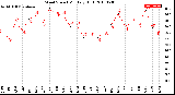 Milwaukee Weather Wind Speed<br>Monthly High