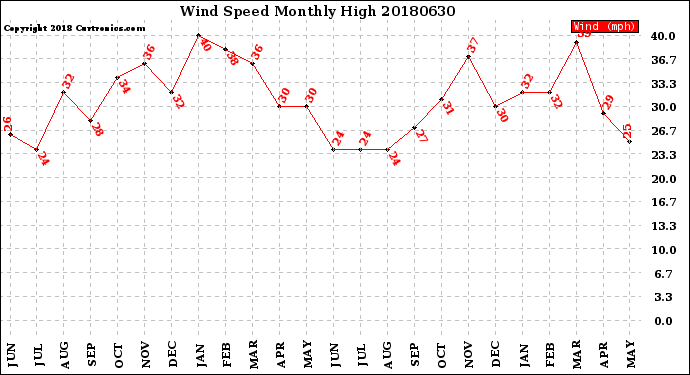 Milwaukee Weather Wind Speed<br>Monthly High