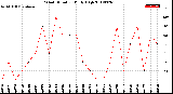 Milwaukee Weather Wind Direction<br>Daily High