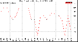 Milwaukee Weather Wind Direction<br>Monthly High