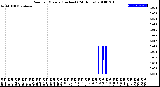 Milwaukee Weather Rain<br>per Minute<br>(Inches)<br>(24 Hours)