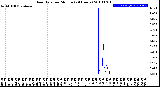 Milwaukee Weather Rain Rate<br>per Minute<br>(24 Hours)