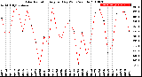 Milwaukee Weather Solar Radiation<br>Avg per Day W/m2/minute