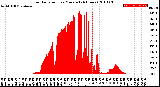 Milwaukee Weather Solar Radiation<br>per Minute<br>(24 Hours)