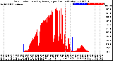 Milwaukee Weather Solar Radiation<br>& Day Average<br>per Minute<br>(Today)