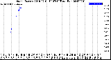 Milwaukee Weather Storm<br>Started 2018-07-01 16:07:14<br>Total Rain