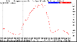 Milwaukee Weather Outdoor Temperature<br>vs Wind Chill<br>per Minute<br>(24 Hours)