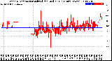 Milwaukee Weather Wind Direction<br>Normalized and Median<br>(24 Hours) (New)