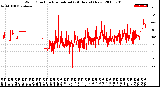 Milwaukee Weather Wind Direction<br>Normalized<br>(24 Hours) (New)