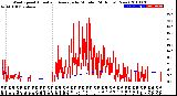 Milwaukee Weather Wind Speed<br>Actual and Average<br>by Minute<br>(24 Hours) (New)