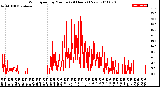 Milwaukee Weather Wind Speed<br>by Minute<br>(24 Hours) (New)