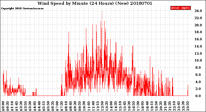 Milwaukee Weather Wind Speed<br>by Minute<br>(24 Hours) (New)