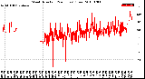 Milwaukee Weather Wind Direction<br>(24 Hours) (Raw)