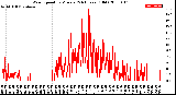 Milwaukee Weather Wind Speed<br>by Minute<br>(24 Hours) (Old)