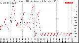 Milwaukee Weather Wind Speed<br>10 Minute Average<br>(4 Hours)