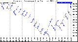 Milwaukee Weather Barometric Pressure<br>per Hour<br>(24 Hours)