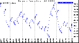 Milwaukee Weather Barometric Pressure<br>Daily High