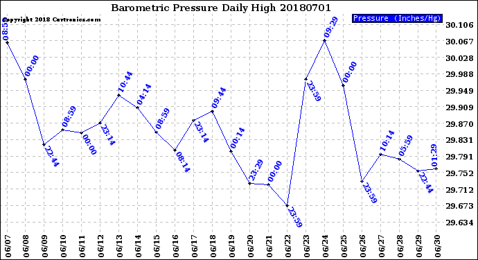 Milwaukee Weather Barometric Pressure<br>Daily High