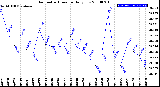 Milwaukee Weather Barometric Pressure<br>Daily Low