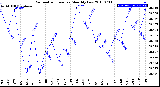 Milwaukee Weather Barometric Pressure<br>Monthly Low