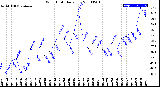 Milwaukee Weather Wind Chill<br>Daily Low