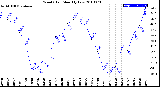 Milwaukee Weather Wind Chill<br>Monthly Low