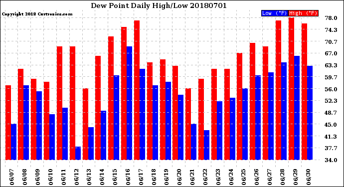 Milwaukee Weather Dew Point<br>Daily High/Low