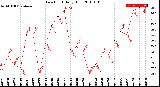 Milwaukee Weather Dew Point<br>Daily High