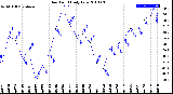 Milwaukee Weather Dew Point<br>Daily Low