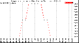 Milwaukee Weather Evapotranspiration<br>per Hour<br>(Inches 24 Hours)