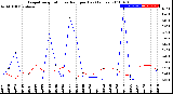 Milwaukee Weather Evapotranspiration<br>vs Rain per Day<br>(Inches)