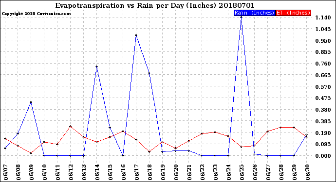 Milwaukee Weather Evapotranspiration<br>vs Rain per Day<br>(Inches)