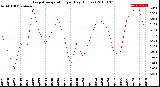 Milwaukee Weather Evapotranspiration<br>per Day (Inches)