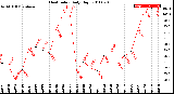 Milwaukee Weather Heat Index<br>Daily High