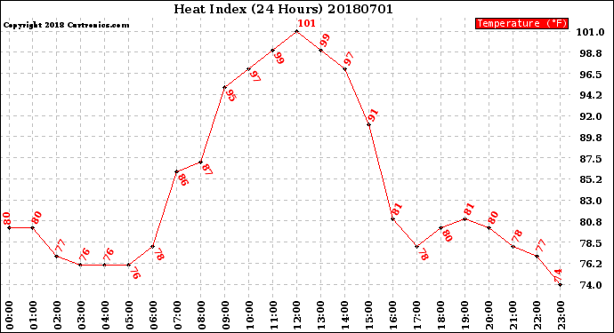 Milwaukee Weather Heat Index<br>(24 Hours)