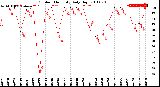 Milwaukee Weather Outdoor Humidity<br>Daily High