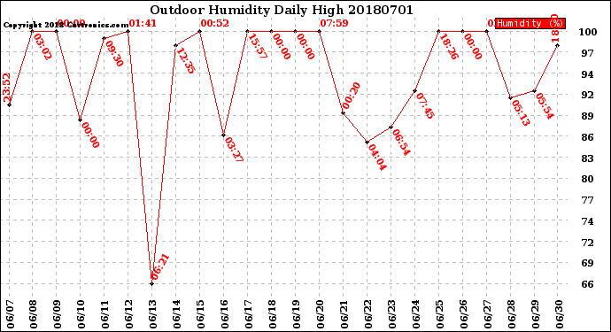 Milwaukee Weather Outdoor Humidity<br>Daily High