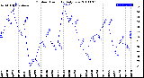 Milwaukee Weather Outdoor Humidity<br>Daily Low