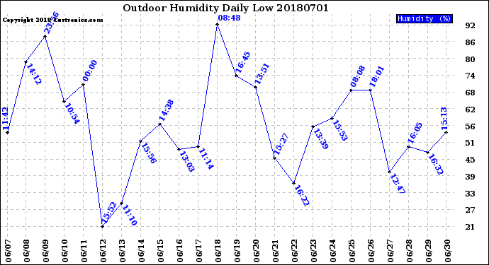 Milwaukee Weather Outdoor Humidity<br>Daily Low