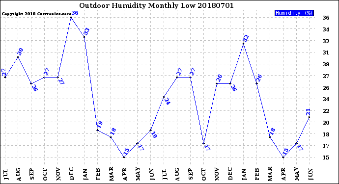 Milwaukee Weather Outdoor Humidity<br>Monthly Low